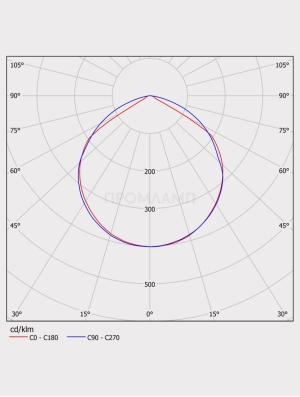 Диаграмма КСС светильника ДСО 01-45-850-Д120
